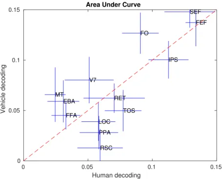 Figure 5.4: Area under the curve graph in group analysis, horizontal axis repre- repre-sents the decoding improvement in ‘Human’ object with attention, vertical axis represents the increase in ‘Vehicle’ object decoding with attention