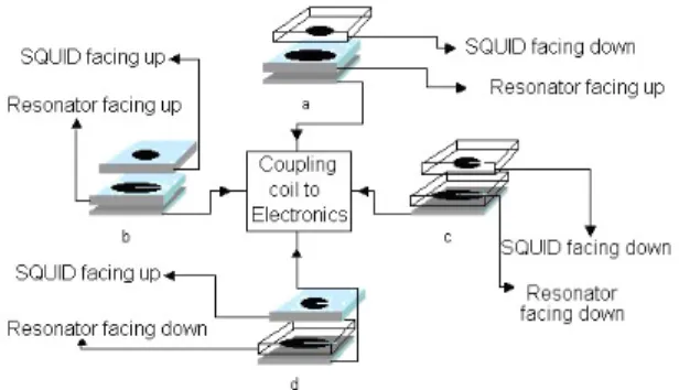 Figure 2. Basic possible configurations for the resonator to rf SQUID coupling.