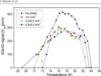 Figure 5. Effect of the temperature on the V spp of the shielded rf SQUID.