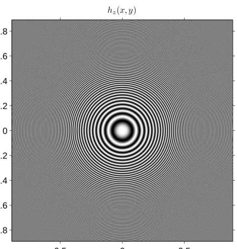 Figure 2.1: Impulse response of free-space propagation under Fresnel approxi- approxi-mation (real part).