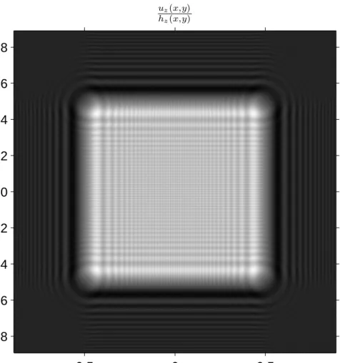Figure 2.3: Ratio of u z (x, y) to h z (x, y) (real part).