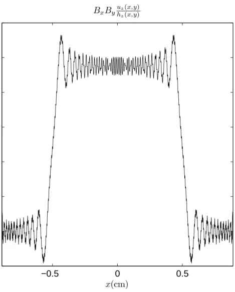 Figure 2.4: 1D cross-section of the ratio of u z (x, y) to h z (x, y) (real part).