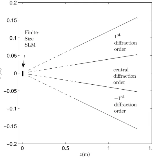 Figure 2.6: Spatial regions occupied by the diﬀraction orders of a ﬁnite size SLM.