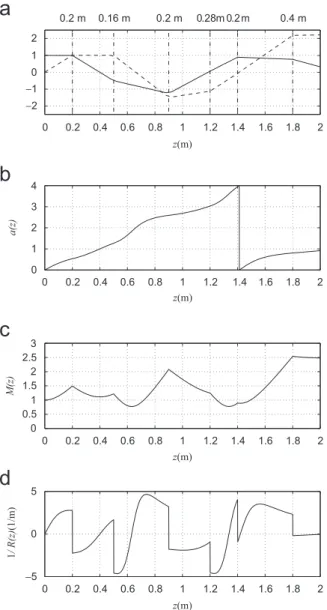 Fig. 2. The parameters a, M, and 1=R as functions of z with l ¼ 0:5 mm and s ¼ 0:3 mm