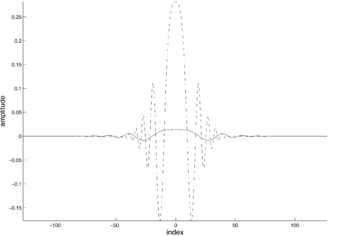 Figure 2 Real parts of the time-domain radar pulse and interference signal Solid line: radar pulse; dashed line: interference signal
