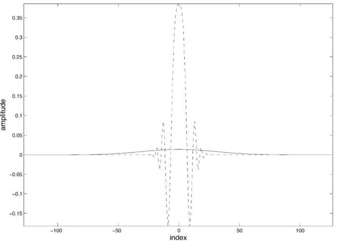 Figure 4 Real parts of the 0.2th fractional Fourier transforms of the radar pulse and interference signal Solid line: radar pulse; dashed line: interference signal