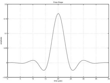 Figure 3.1: Linear phase pulse shape designed via proposed method