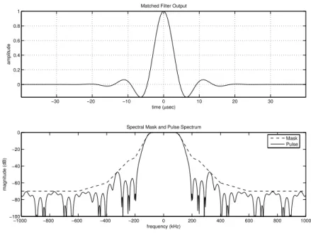 Figure 3.2: a) Matched filter output, b) Spectral mask and pulse spectrum due to ISI. Since we make the projections onto a narrower set defined by a tighter constraint, the intersection set also gets narrower; hence, we can only achieve a lower SNR with th