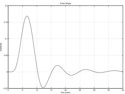Figure 3.3: Minimum phase pulse shape