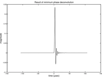 Figure 3.5: Minimum phase pulse shape that yields a bit rate of 228 kHz