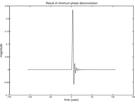 Figure 3.5: Minimum phase pulse shape that yields a bit rate of 228 kHz