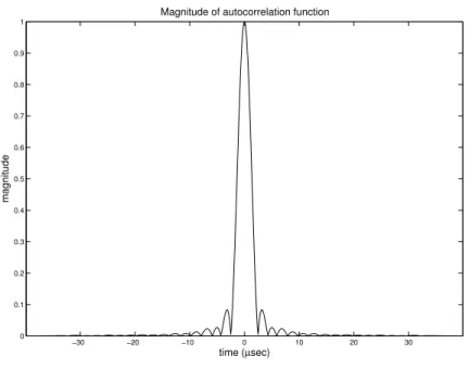 Figure 3.7: Autocorrelation function of the pulse with 228 kHz bit rate
