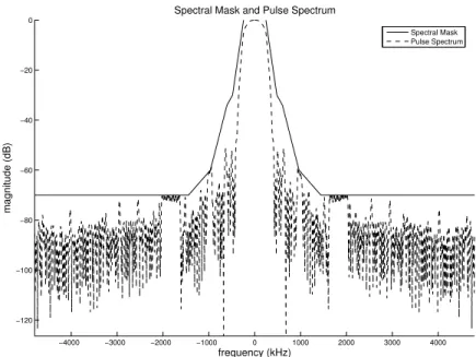 Figure 3.9: Spectral mask (solid) and spectrum of the pulse with 228 kHz bit rate (dash) −4000 −3000 −2000 −1000 0 1000 2000 3000 4000−120−100−80−60−40−200 frequency (kHz)magnitude (dB)