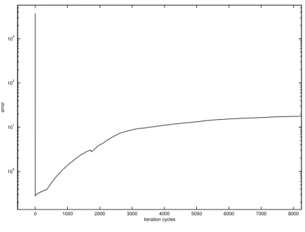 Figure 3.11: Square error vs iteration cycles for the pulse shape in Fig. 3.1