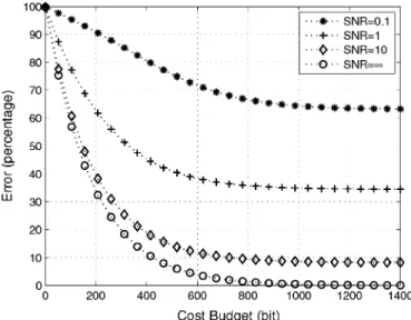 Fig. 3. Experiment 1: Error versus cost for N = M = 256; a = 0:5;  = 0:25, SNR variable.