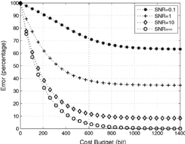 Fig. 3. Experiment 1: Error versus cost for N = M = 256; a = 0:5;  = 0:25, SNR variable.