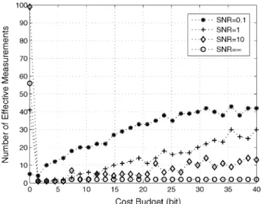 Fig. 8. Experiment 4: Effective number of measurements versus cost for N = M = 256; a = 0:5; SNR = 0:1;  variable.