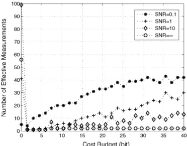 Fig. 8. Experiment 4: Effective number of measurements versus cost for N = M = 256; a = 0:5; SNR = 0:1;  variable.