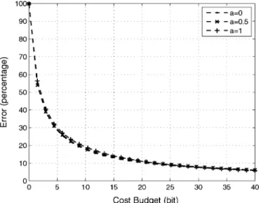 Fig. 11. Experiment 7: Error versus cost for N = 256; a = 0:5;  = 16; SNR = 1; M variable.