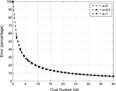 Fig. 11. Experiment 7: Error versus cost for N = 256; a = 0:5;  = 16; SNR = 1; M variable.