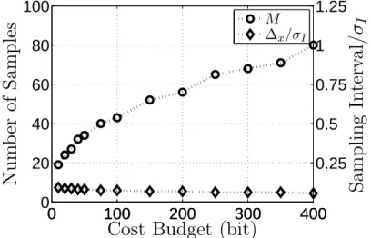 Figure 4.4: Number of samples and optimum sampling interval vs. cost budget, β = 1/8, SNR = 1.