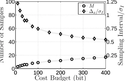 Figure 4.5: Number of samples and optimum sampling interval vs. cost budget, β = 1, SNR = ∞