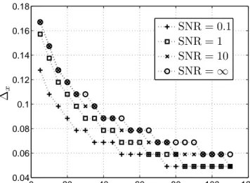 Figure 2.6: Optimum sampling interval vs number of samples, β = 1/16, SNR variable. 0 20 40 60 80 100 12000.10.20.30.40.50.60.70.8 Number of Samples SNR = 0.1SNR = 1SNR = 10SNR =∞∆x