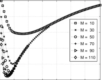 Figure 2.8: Error vs. sampling interval, β = 1, SNR = 0.1, number of samples variable