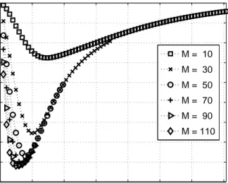 Figure 2.10: Error vs. sampling interval, β = 1/16, SNR = 10, number of samples variable