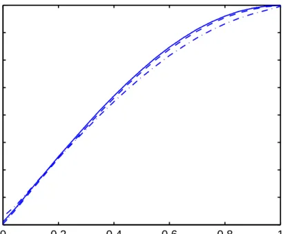 Figure 6.2: Effective width of the kernel based on FWHM (solid) and its approx- approx-imation (dashed) as a function of the fractional order