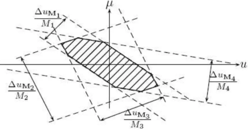 Figure 3.3: Support of the Wigner distribution when more than two extents are specified