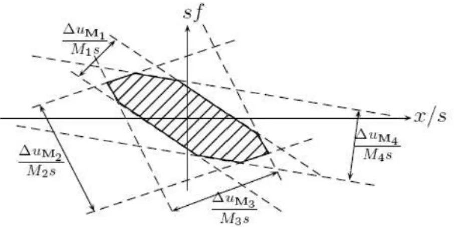 Figure 5.3: Support of the Wigner distribution when more than two extents are specified