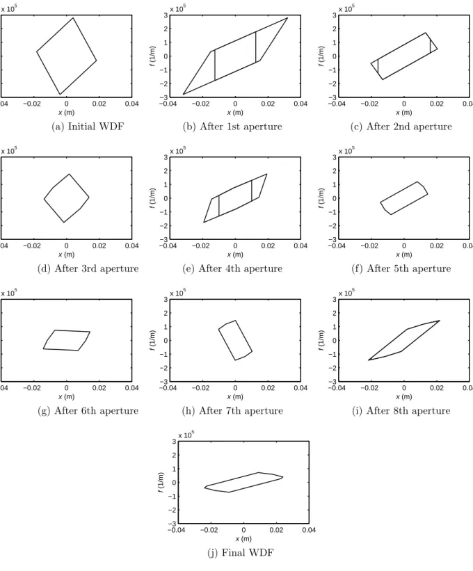 Figure 5.8: Evolution of Wigner distribution
