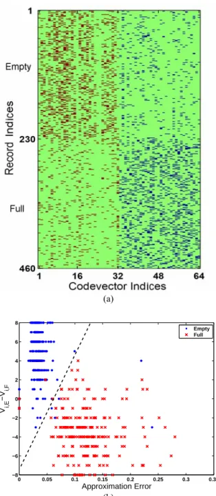 Figure  2.a  shows  the  selected  codevectors  by  BESS  from  the  dictionary.  The  first  32  columns  of  the  matrix  represent  the  code  vectors  of  D E   and  the  remaining  32  the  codevectors  of  D F 