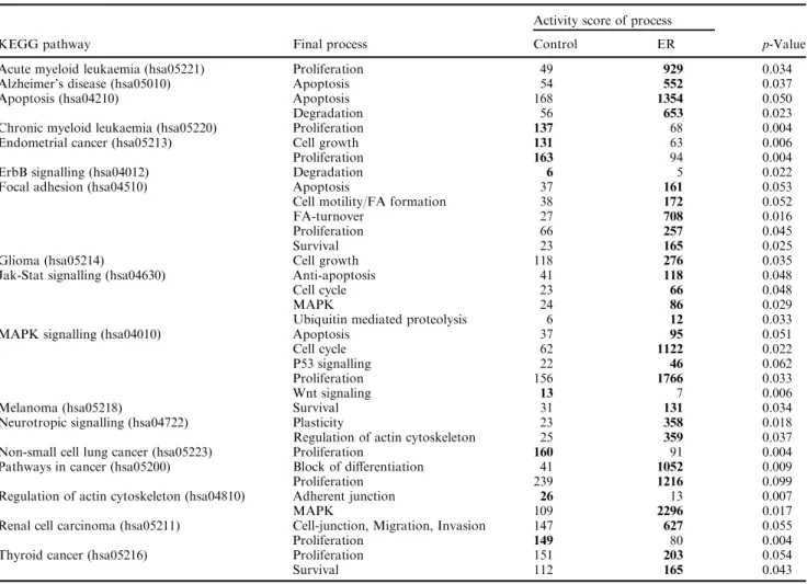 Table 1 Signiﬁcant activity scores of signaling pathways for control and estradiol (E2)-treated samples of MCF7 cells