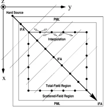 Fig. 1. The IFA excitation scheme in the separate-field formulation. The 1-D source grid (IFA) points in the direction of propagation, which is arbitrary and not necessarily confined to the x–y plane as shown here
