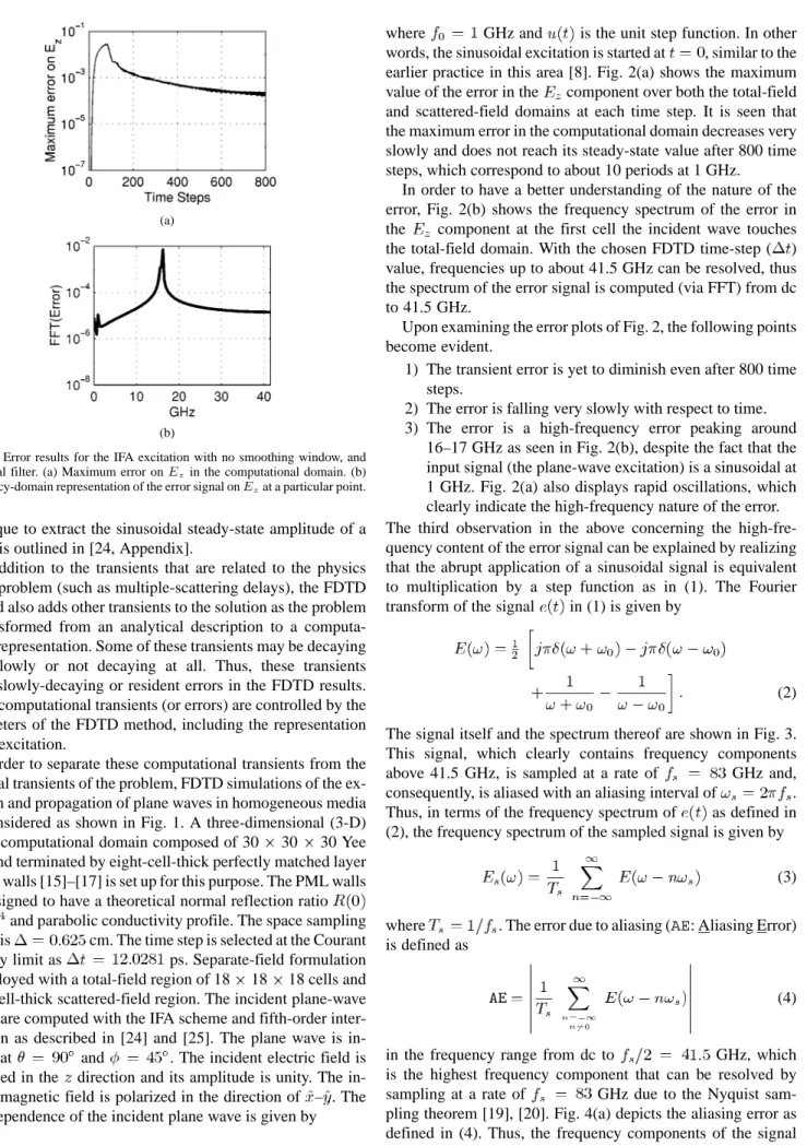 Fig. 2. Error results for the IFA excitation with no smoothing window, and no digital filter