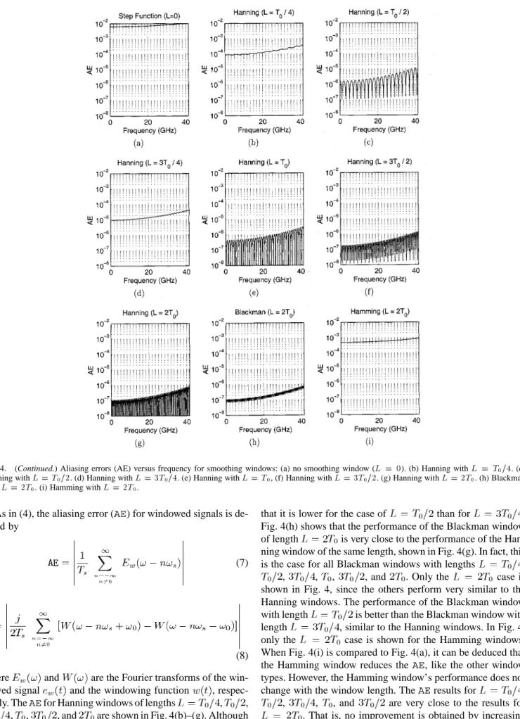 Fig. 4. (Continued.) Aliasing errors (AE) versus frequency for smoothing windows: (a) no smoothing window ( L = 0)