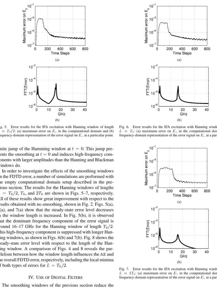Fig. 5. Error results for the IFA excitation with Hanning window of length L = T =2: (a) maximum error on E in the computational domain and (b) frequency-domain representation of the error signal on E at a particular point.