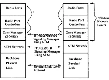 Fig. 2. Protocol layers in the wireless and ATM networks. The radio ports and the port controllers may only communicate with the zone managers