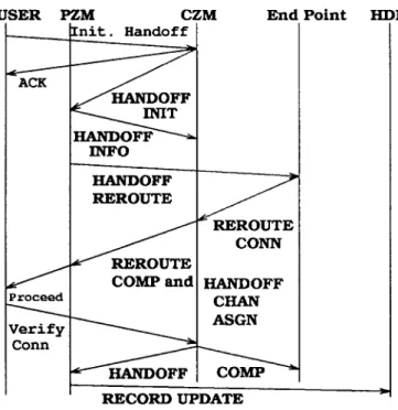 Fig. 10. Signaling message flow for successful handoff, Case 2, using candidate port.