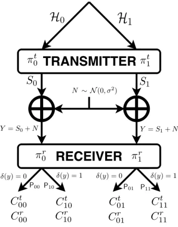 Figure 4.1: The extensive form of the binary signaling game.