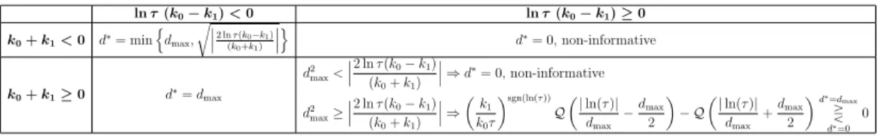 Table 4.1: Stackelberg equilibrium analysis for 0 &lt; τ &lt; ∞.