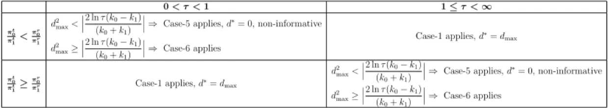 Table 4.2: Stackelberg equilibrium analysis of subjective priors case for 0 < τ < ∞.