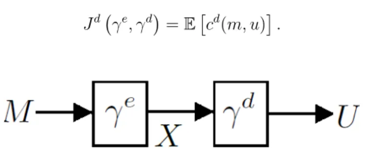 Figure 2.1: System model for static cheap talk.