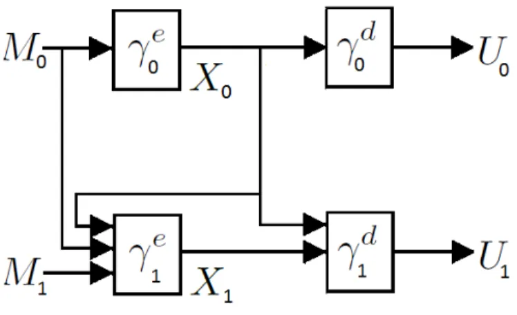 Figure 3.1: 2-stage cheap talk.