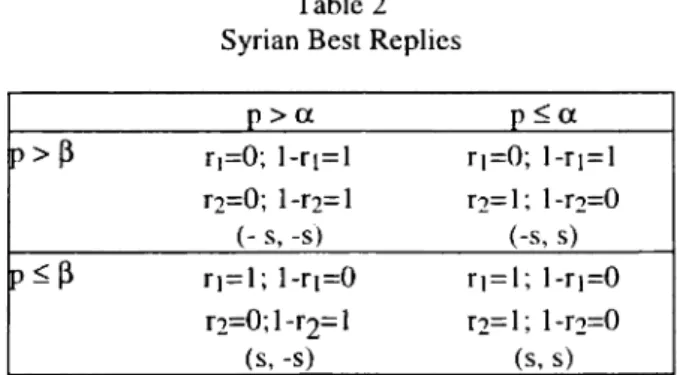 Table 2  Syrian Best Replies 