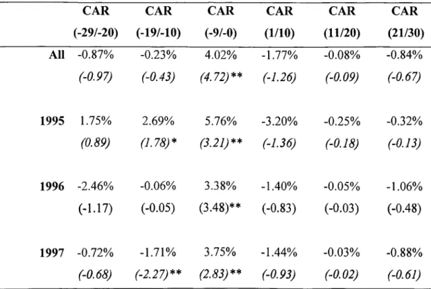 Table V.2.  reveals  second sample group.  When the volume group with 95  events,  are analysed,  the  (-9/0)  period  again  exhibits  the  highest  CAR value  of  3.36%  for  all  three years and is statistically significant at 5% level