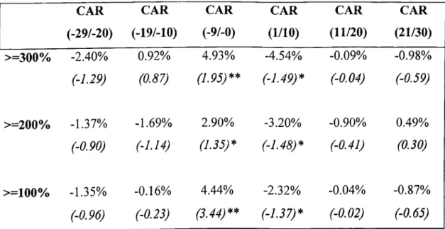 Table V.3.  reports  the  CAR  for  the  third  sample  set which  is  formed  by  considering  the  split  factor