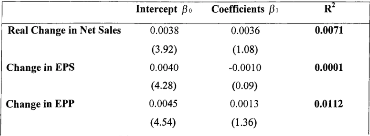 Table V.4.  reports the results  of the regression analysis with  all  data set (166  events)